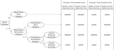 CAN Algorithm: An Individual Level Approach to Identify Consequence and Norm Sensitivities and Overall Action/Inaction Preferences in Moral Decision-Making